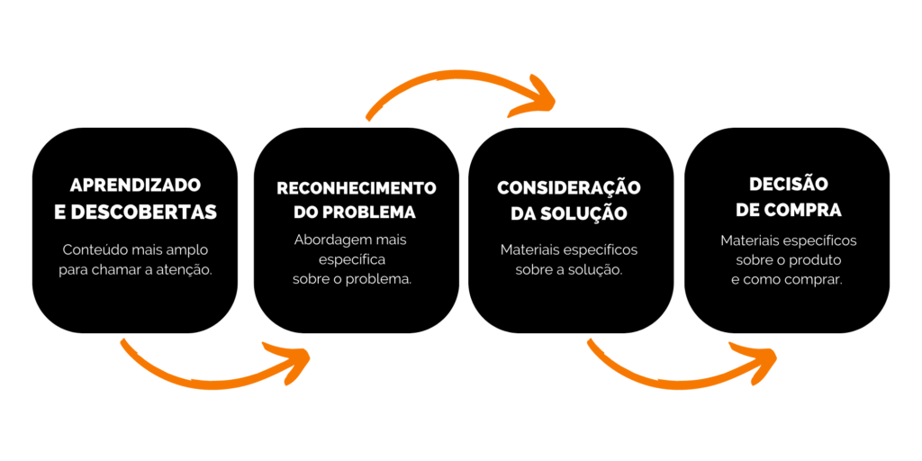 Jornada de compra: o que é e qual a sua importância! Esquema das 4 etapas