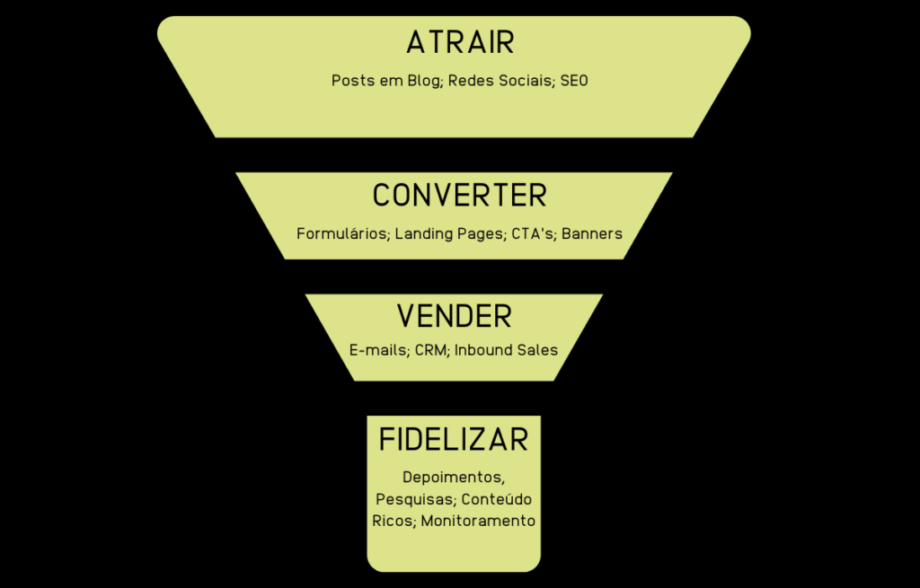 Funil de etapas do Inbound Marketing