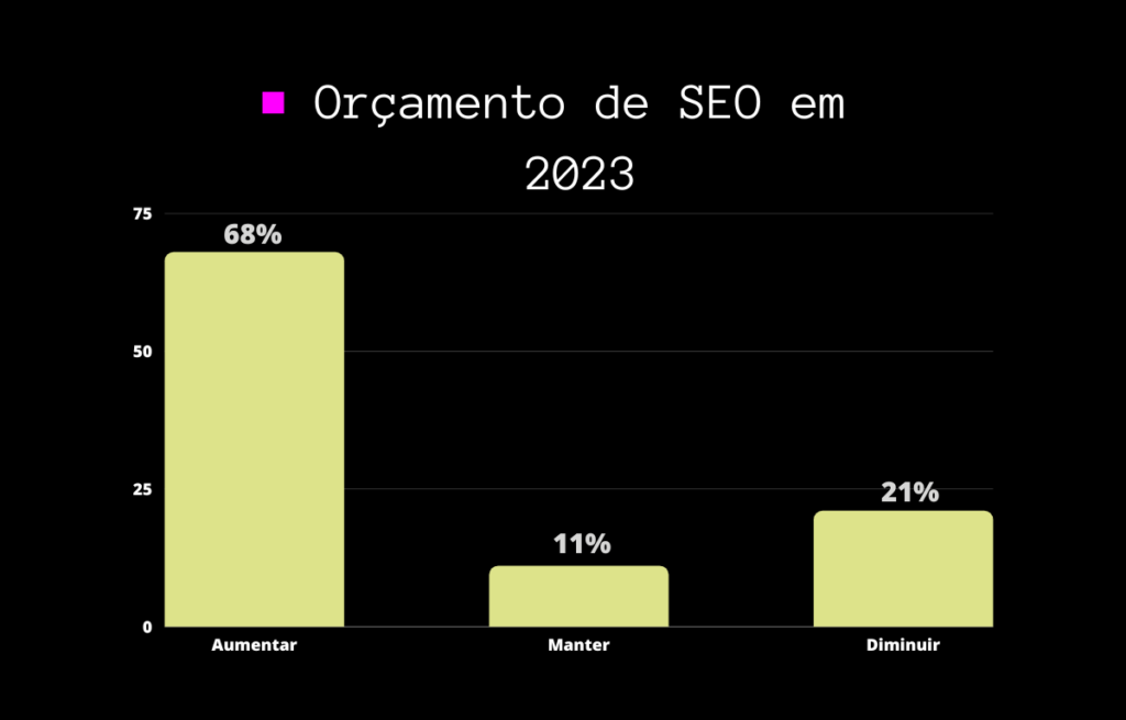 Orçamento de SEO em 2023