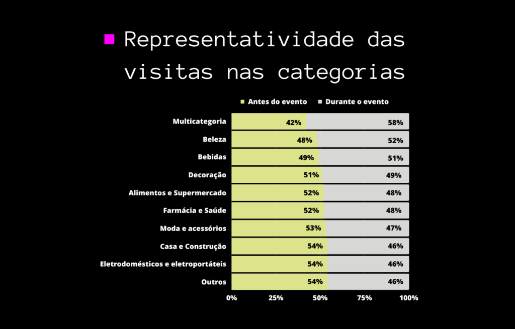 Representatividade das visitas nas categorias - - dia do consumidor 2023