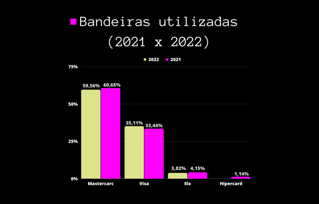 Bandeiras utilizadas (2021 x 2022) - dia do consumidor 2023