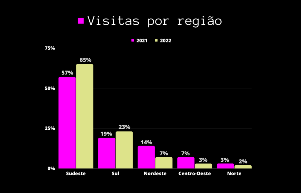 Visitas por região - dia do consumidor 2023