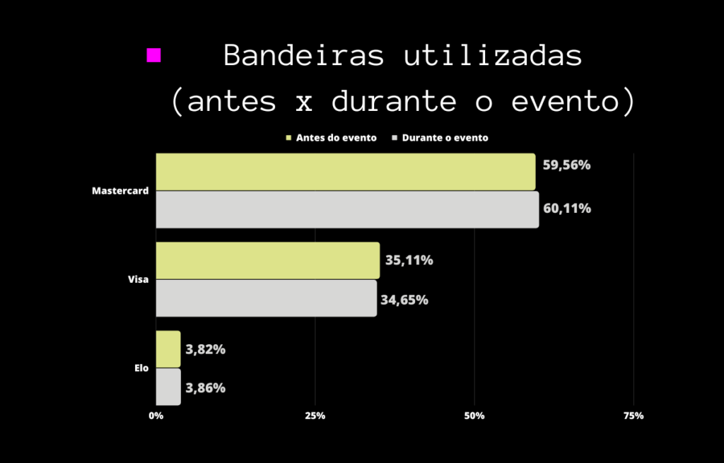 Bandeiras utilizadas(antes x durante o evento)