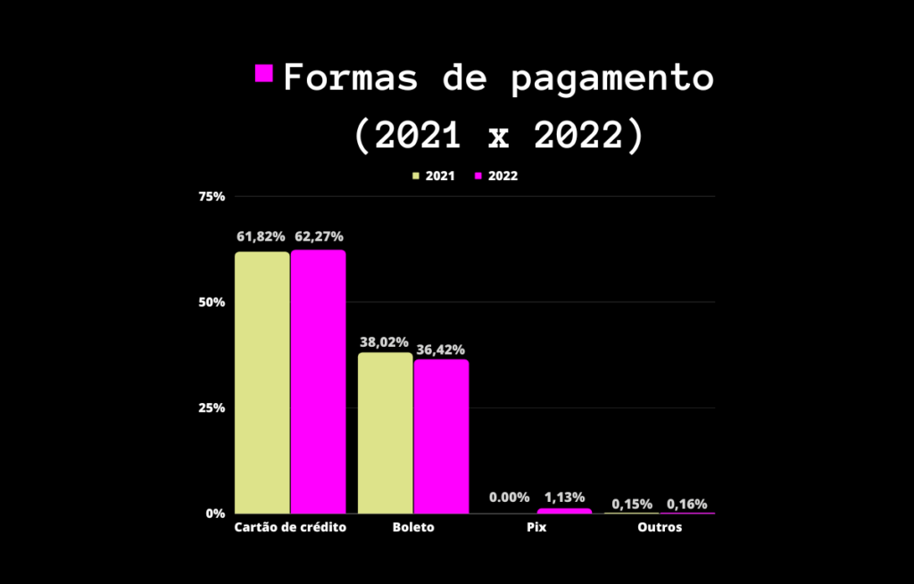 Formas de pagamento (2022 x 2021) - dia do consumidor 2023
