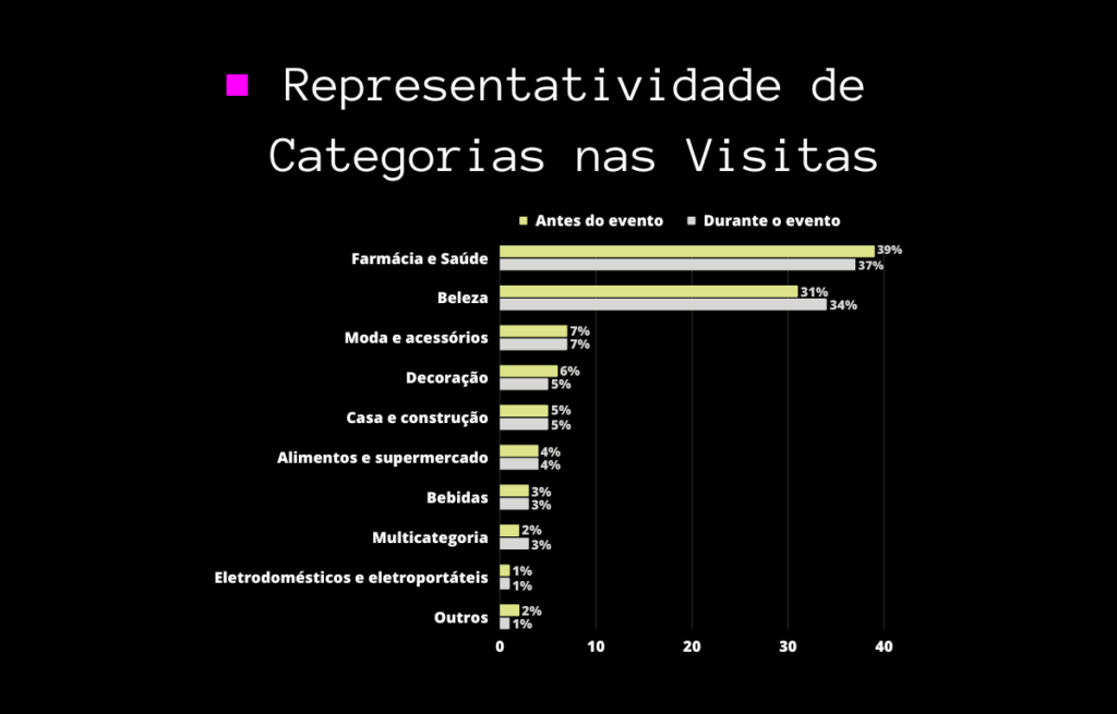 Representatividade das visitas nas categorias - - dia do consumidor 2023