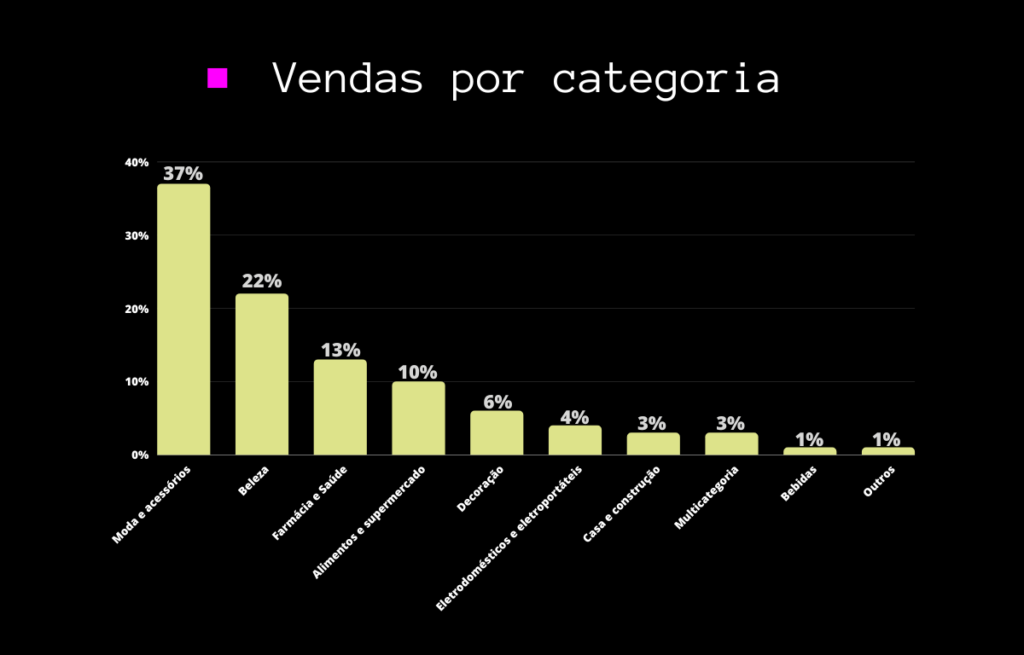 Vendas por categoria - dia do consumidor 2023
