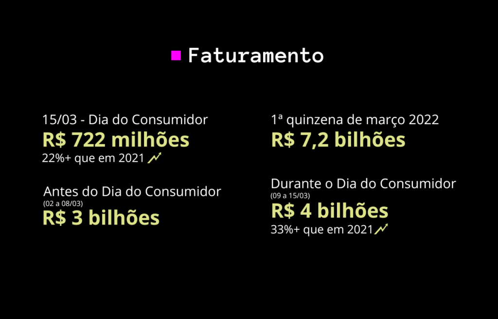 Dados de faturamento - dia do consumidor 2023