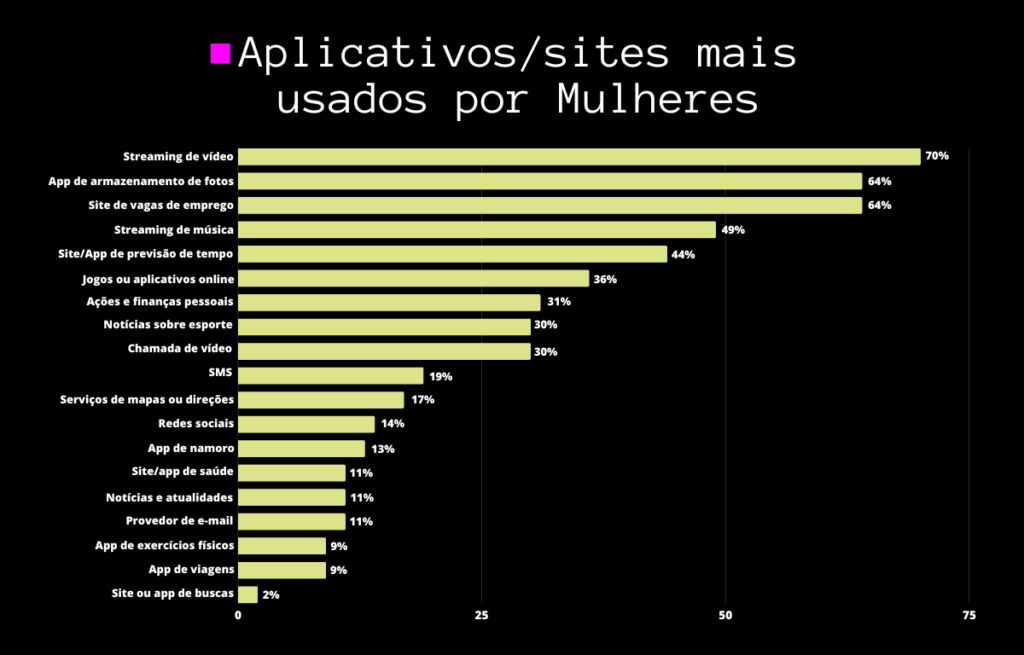 Aplicativos/sites mais usados por Mulheres