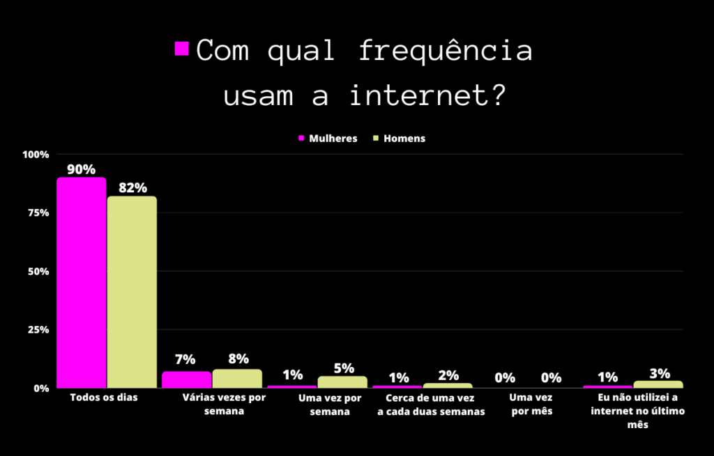 Com qual frequência usam a internet?