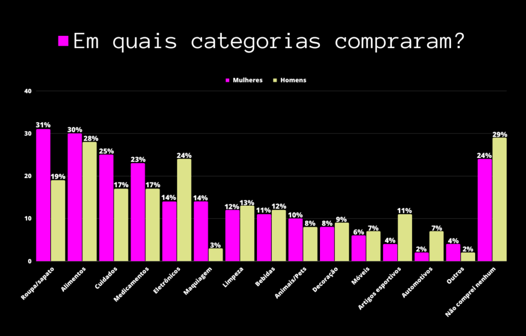 Em quais categorias compraram