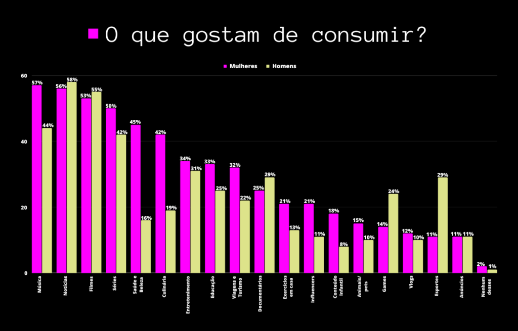 O que gostam de consumir?