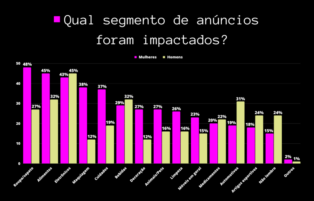 Qual segmento de anúncios foram impactados