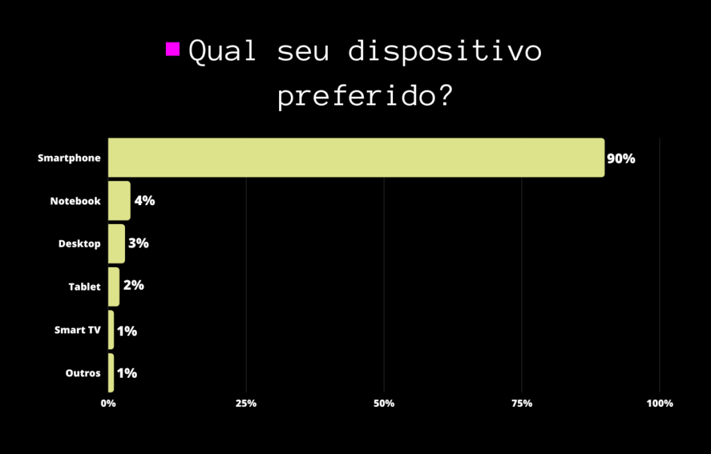 Qual seu dispositivo preferido