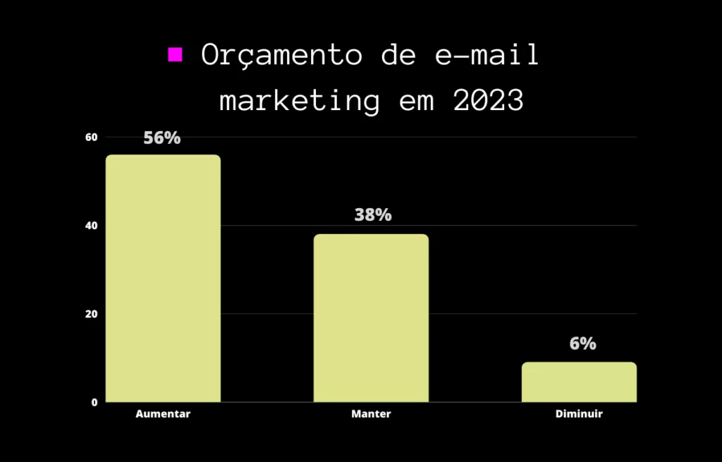 Orçamento de e-mail marketing 2023