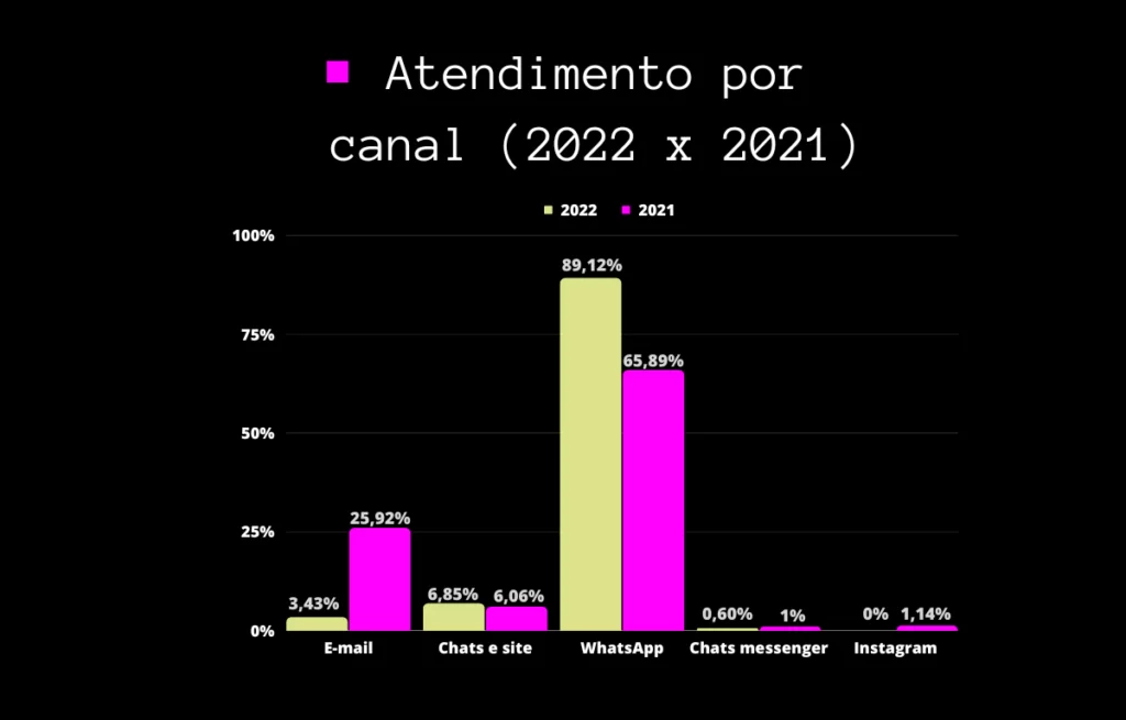 Atendimento por canal (2022 x 2021) - dia do consumidor 2023