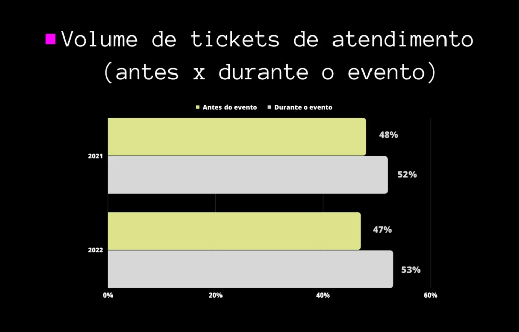 Volume de tickets de atendimento (antes x durante o evento) - dia do consumidor 2023