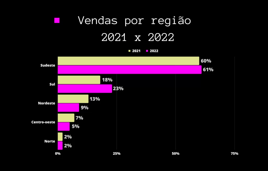 Vendas por região 2021 x 2022 - dia do consumidor 2023